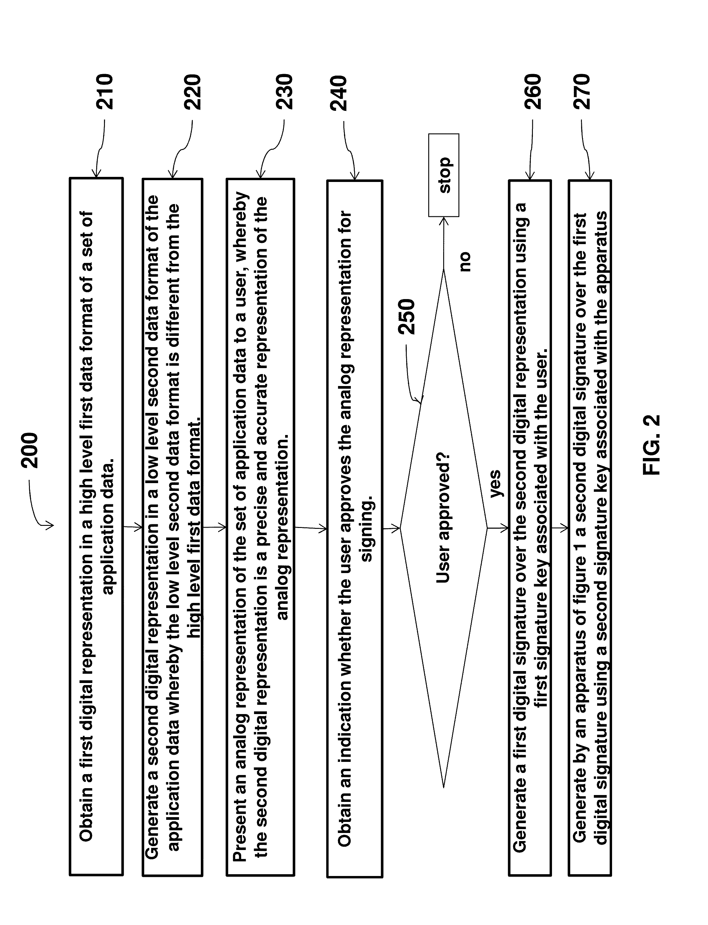 Method And An Apparatus For Securely Signing Application Data