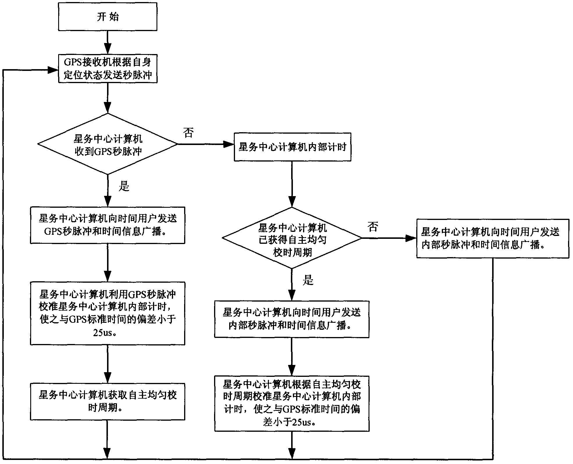 A high-precision time synchronization method on satellite