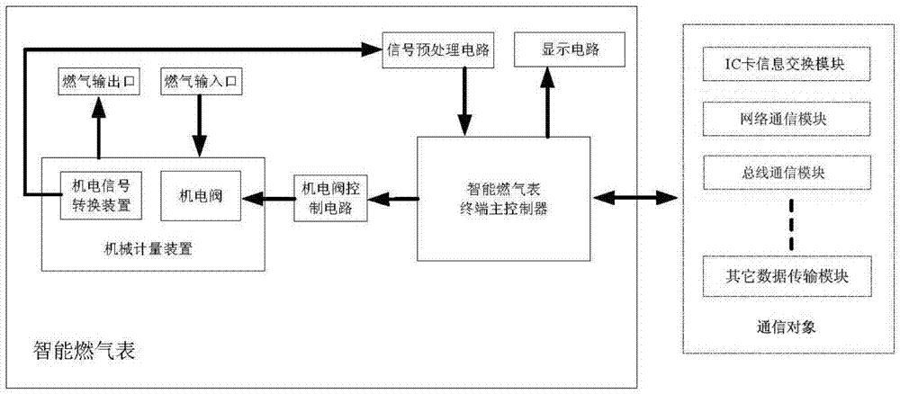 Smart gas meter with information security management function