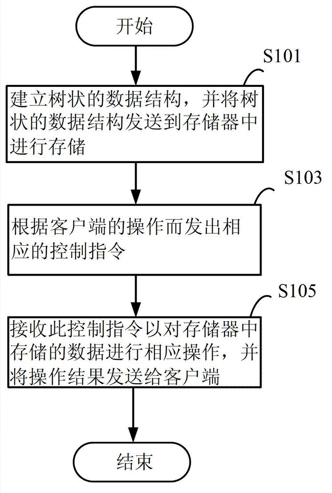 Data processing method and data processing system