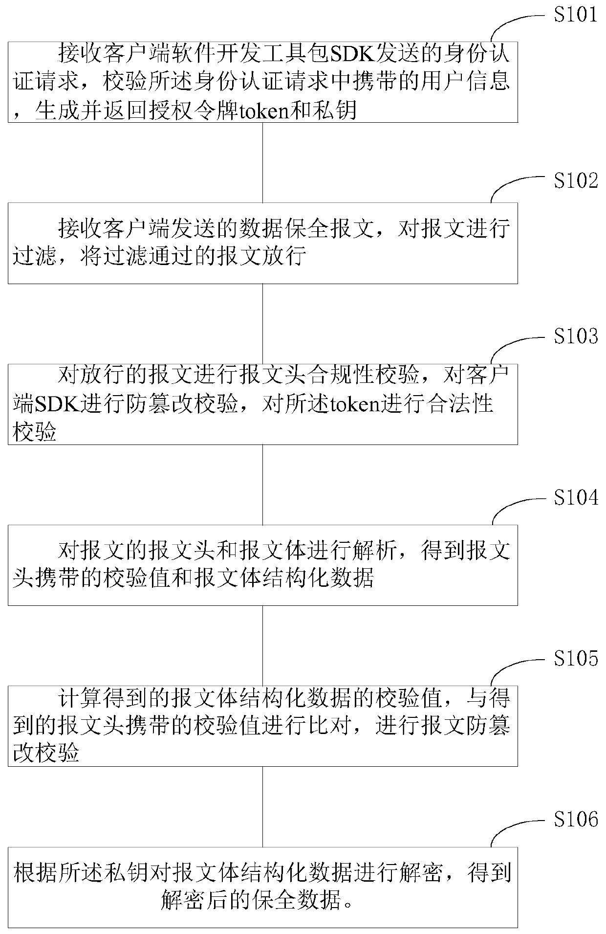 A data preservation message request processing method and device