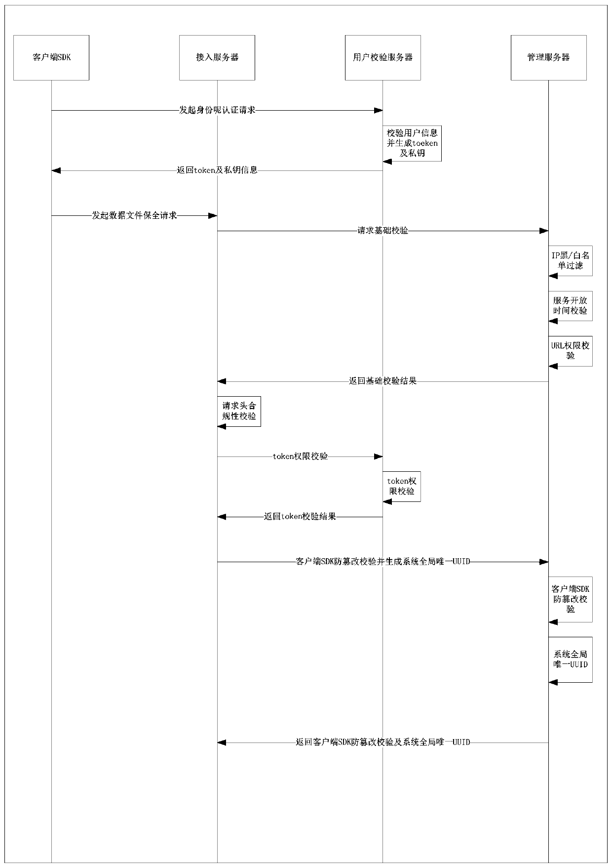 A data preservation message request processing method and device