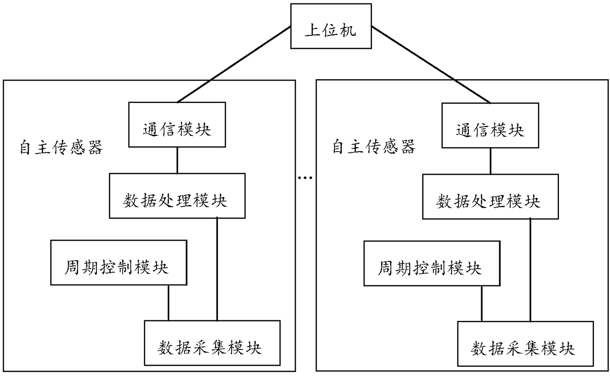 Autonomous sensor and data autonomous transmission method