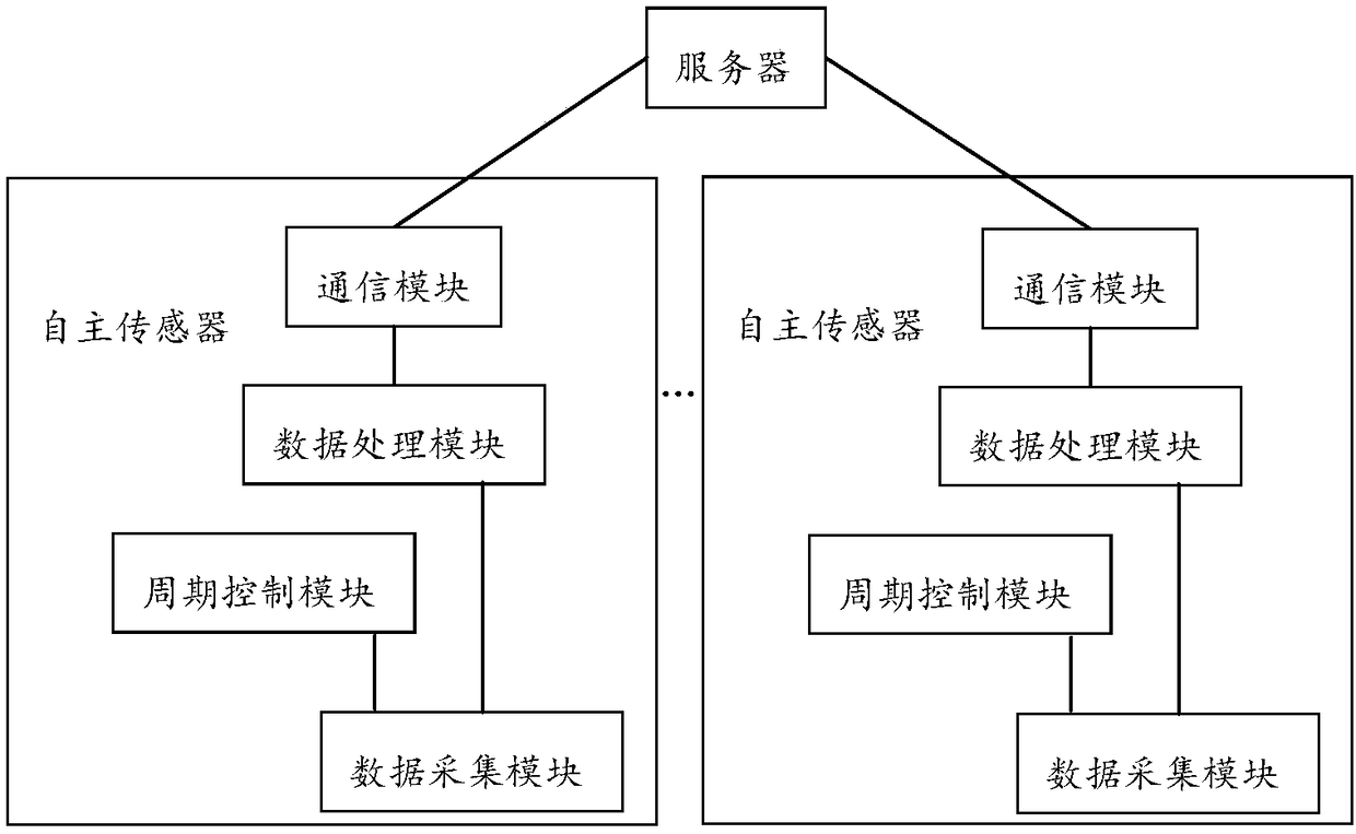 Autonomous sensor and data autonomous transmission method