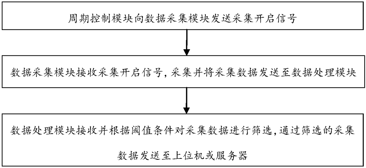 Autonomous sensor and data autonomous transmission method