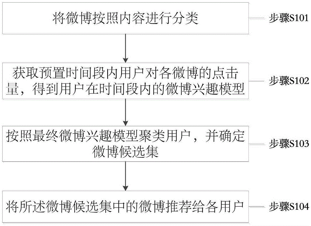 Microblog recommendation method and device based on data mining technology