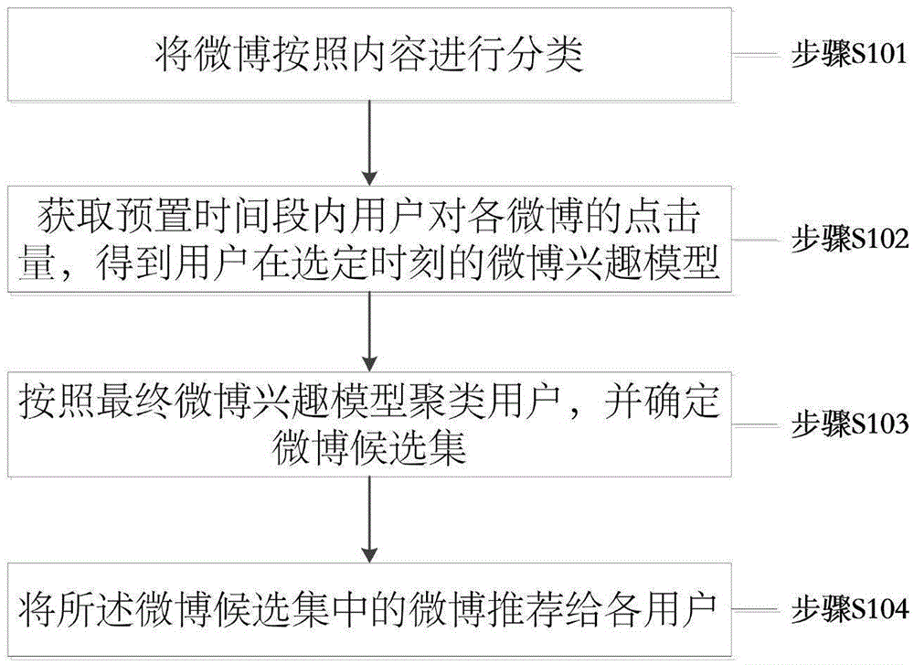 Microblog recommendation method and device based on data mining technology