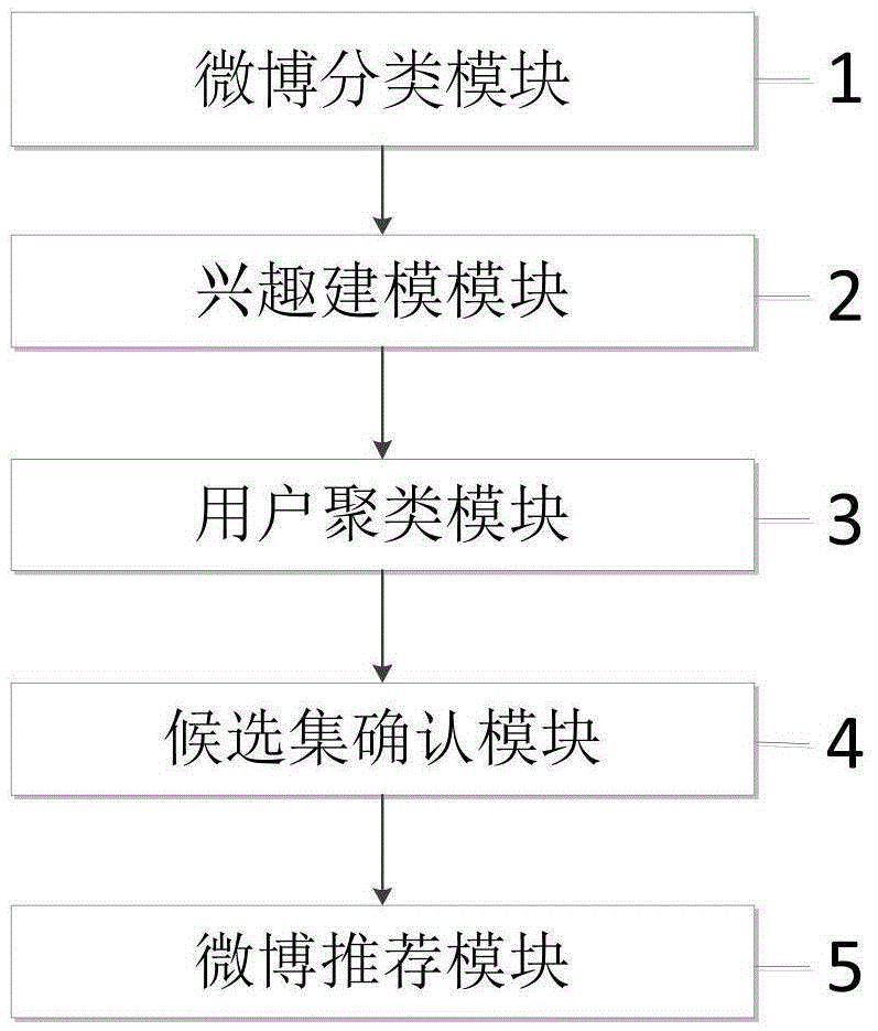 Microblog recommendation method and device based on data mining technology