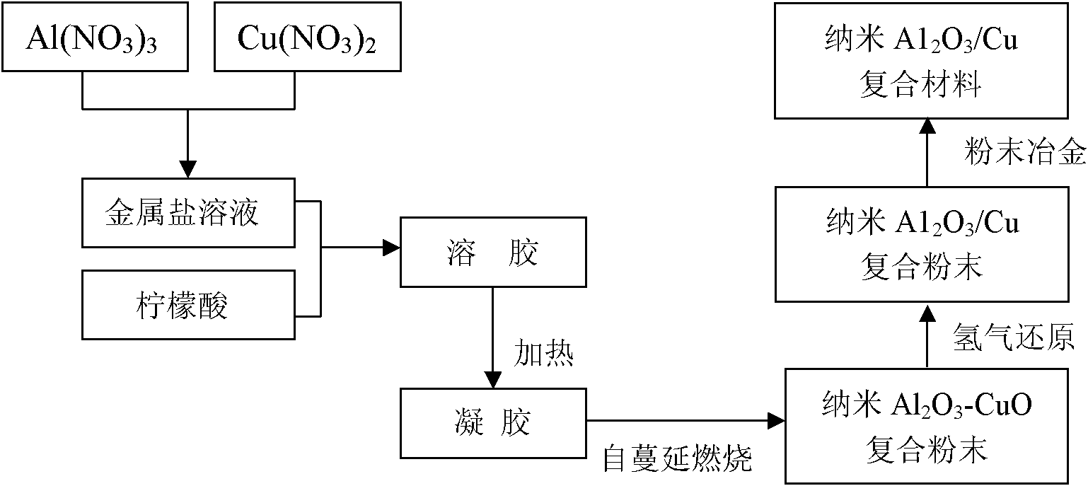 Preparation method of nano-alumina reinforcing copper-based composite