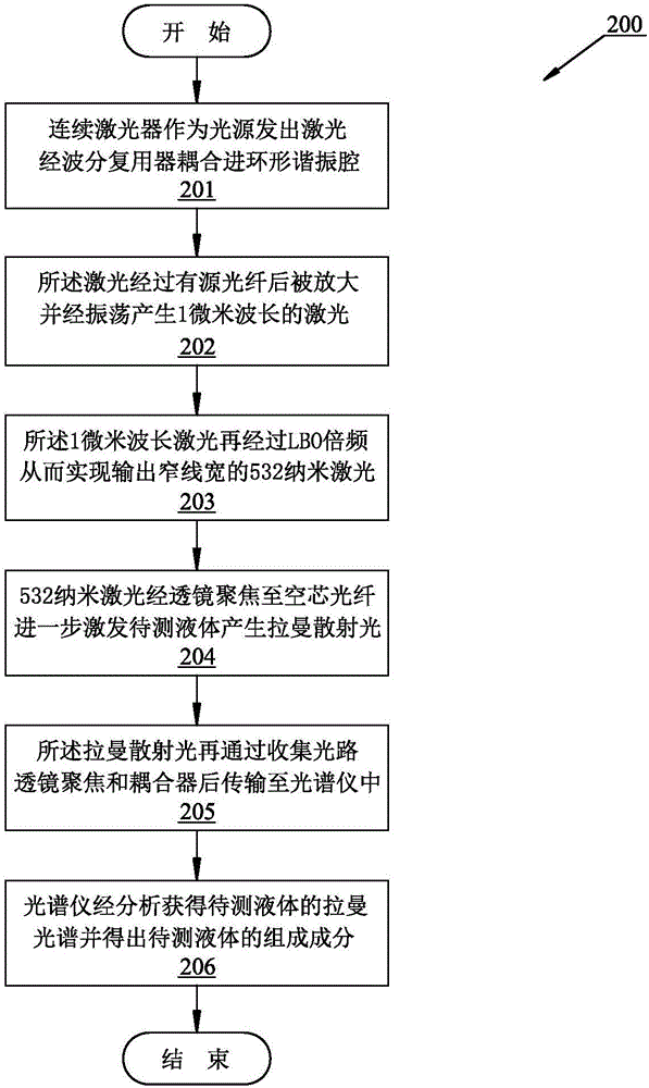 Raman spectrum liquid detection method based on annular intracavity frequency doubling and hollow-core fiber