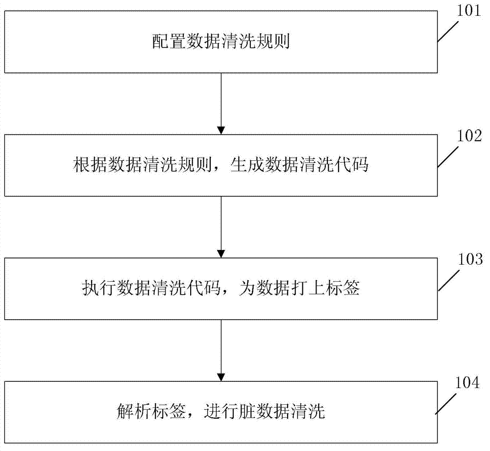 Method and device for cleaning mass data