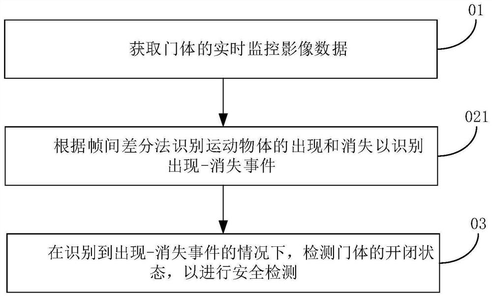 Security detection method, security detection system and storage medium