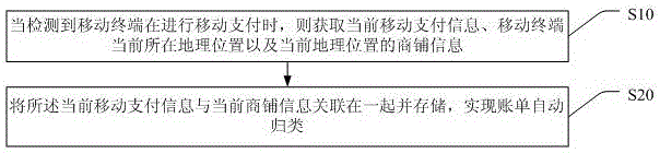 Automatic classification method for bill, storage medium and mobile terminal