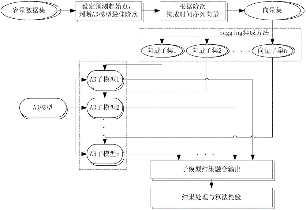 Lithium ion battery remaining service life prediction method based on AR ensemble learning model