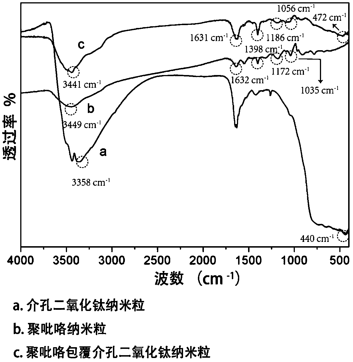 Multi-functional polypyrrole coated drug-loading mesoporous titanium dioxide nanoparticle and preparation method thereof