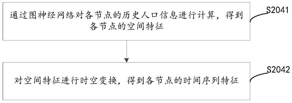 Population flow prediction method and device based on intelligent decision, and computer equipment