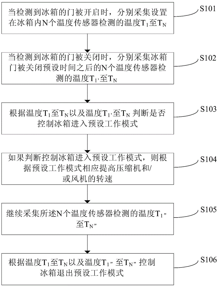 Refrigerator and its temperature control device and temperature control method