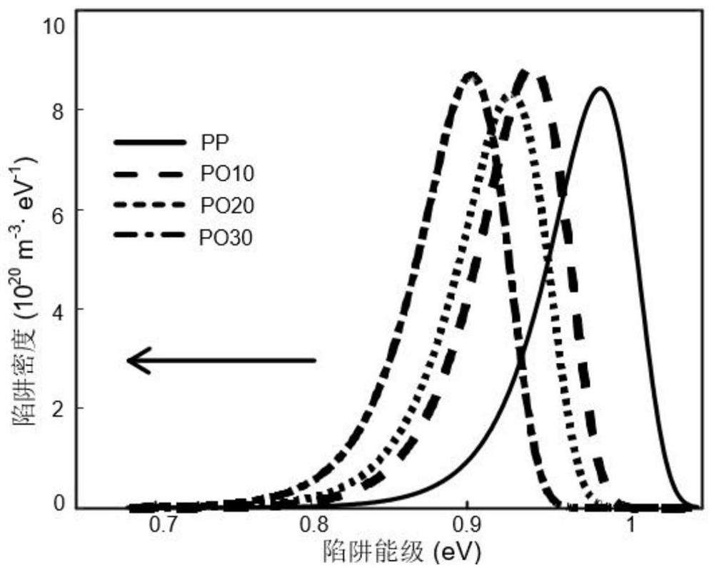 Preparation method of elastomer-based polypropylene insulating material with high partial discharge tolerance