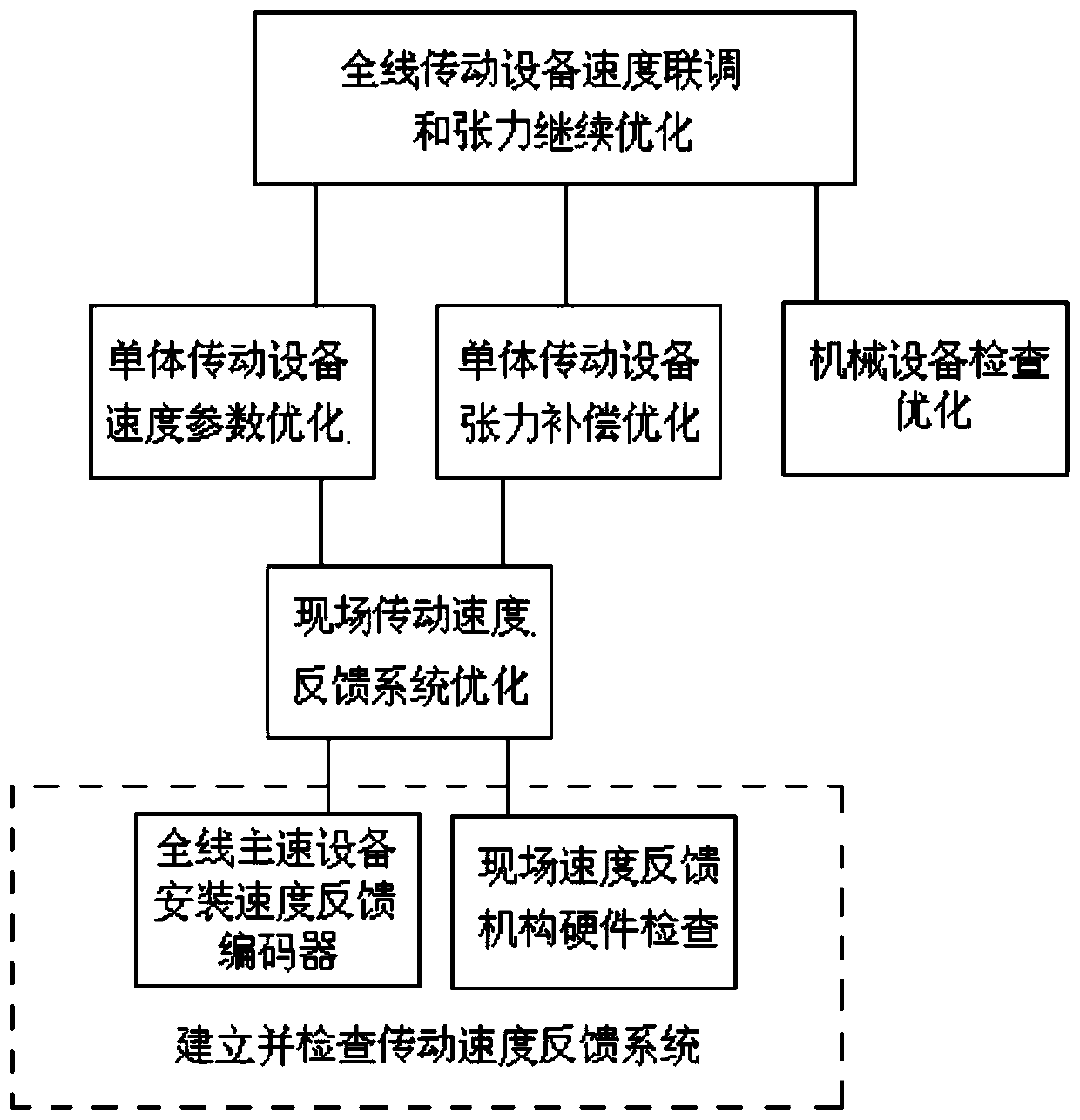 Transmission speed optimization and tension compensation optimization method for old galvanizing production line