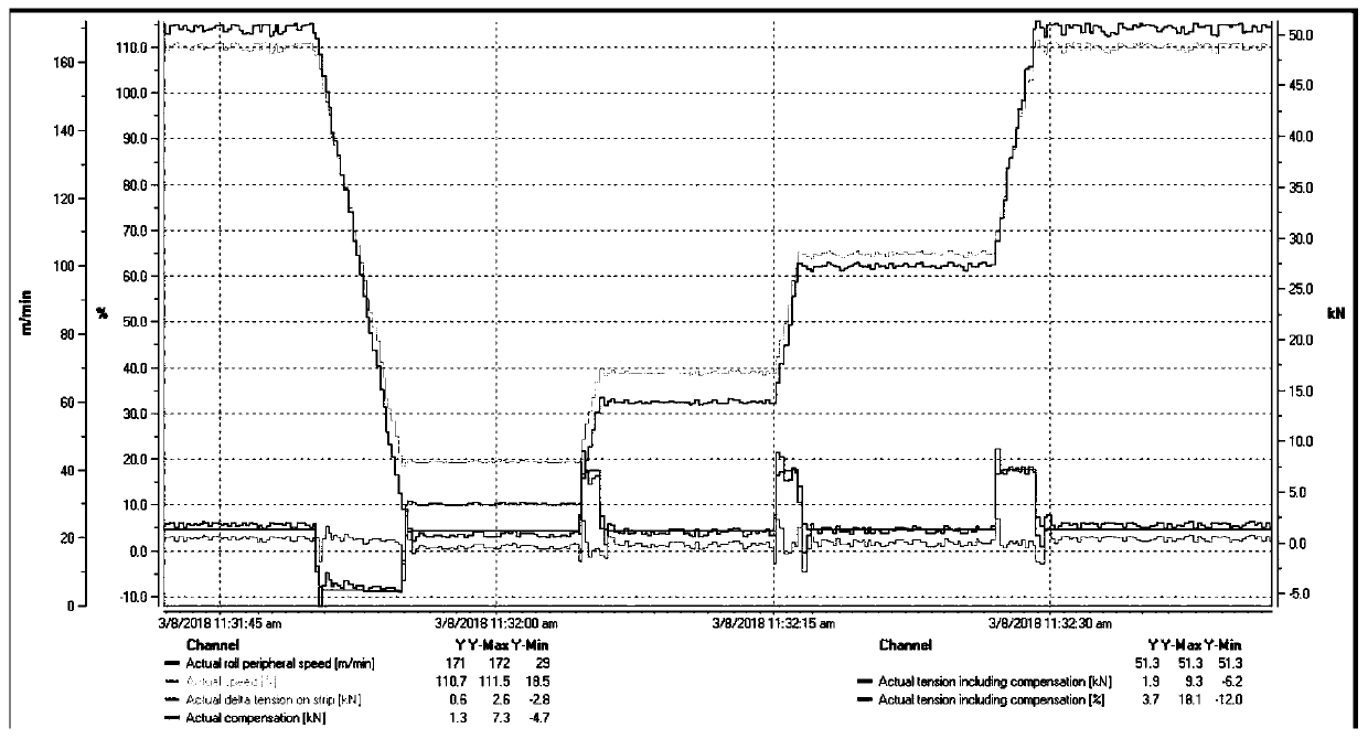 Transmission speed optimization and tension compensation optimization method for old galvanizing production line