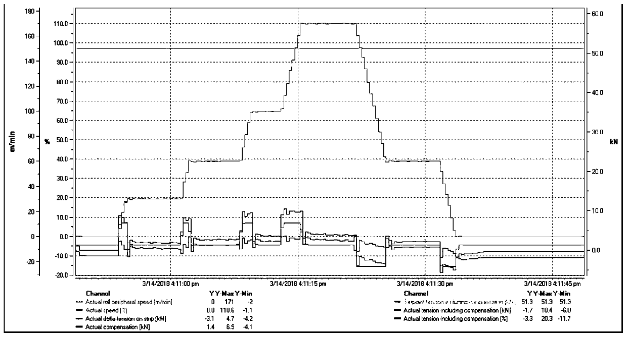 Transmission speed optimization and tension compensation optimization method for old galvanizing production line