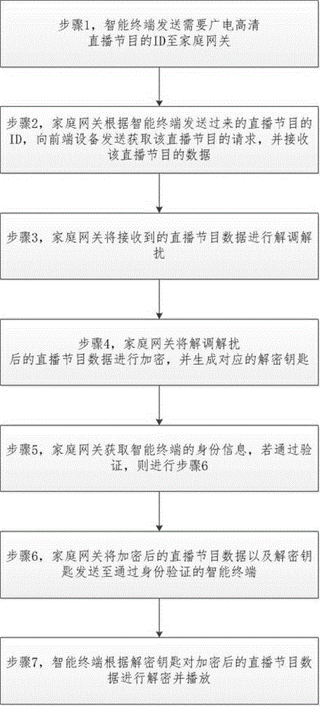 Multi-channel high-definition live program forwarding method and system based on broadcast television network home gateway