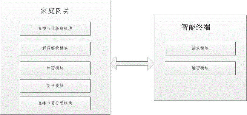 Multi-channel high-definition live program forwarding method and system based on broadcast television network home gateway