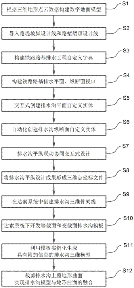 BIM Design Method of Railway Subgrade Drainage Based on Terrain Surface