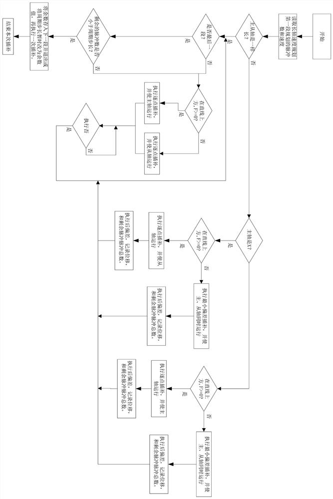 An interpolation method with high precision control