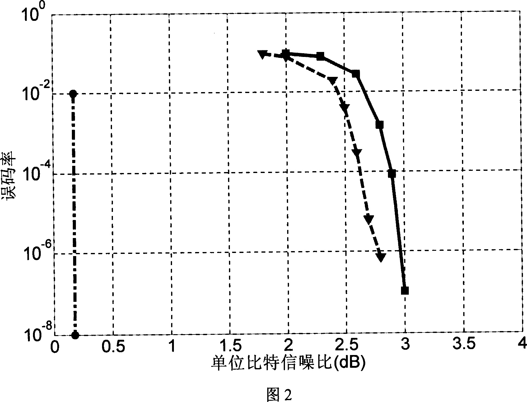 Method for constructing low-density and irregular parity checking code