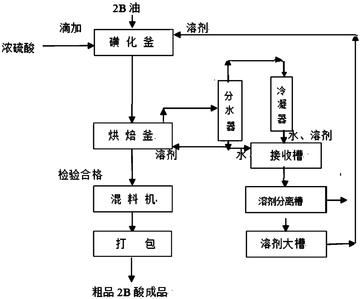 Method for preparing 3-chloro-p-toluidine-6-sulfonic acid by liquid-phase baking method