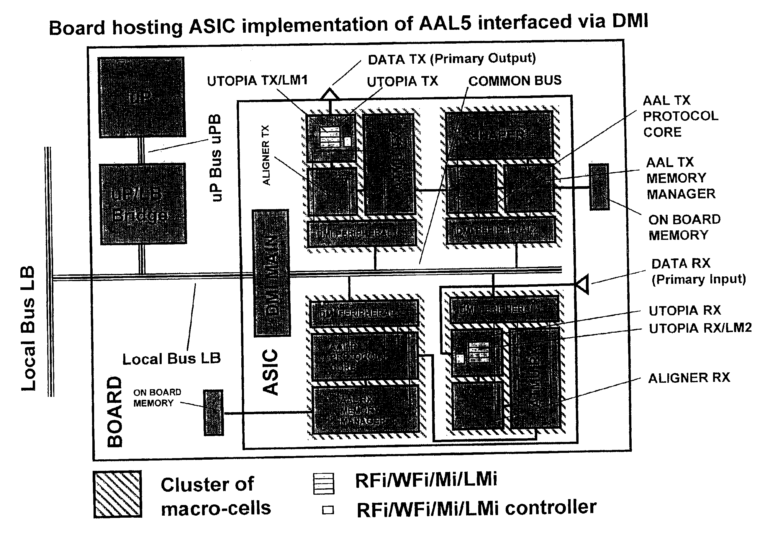 System of distributed microprocessor interfaces toward macro-cell based designs implemented as ASIC or FPGA bread boarding and relative common bus protocol