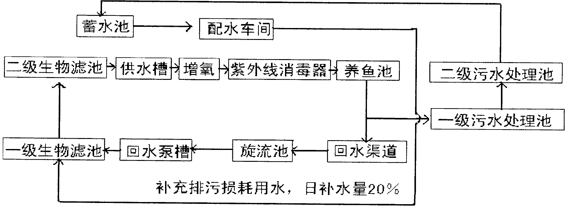 Ecological closed cycle water fish-cultivating method