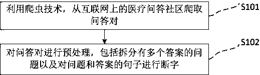 Method and device for medical automatic question answering, storage medium, and electronic device