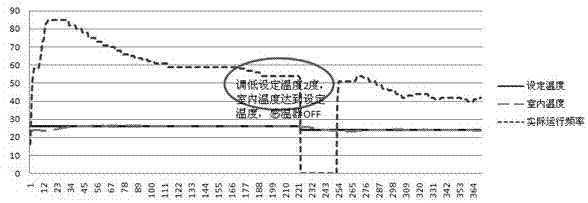 Air conditioner heating mode frequency control method