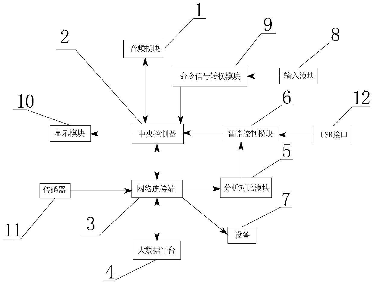 Internet of things-based intelligent control device and intelligent control system