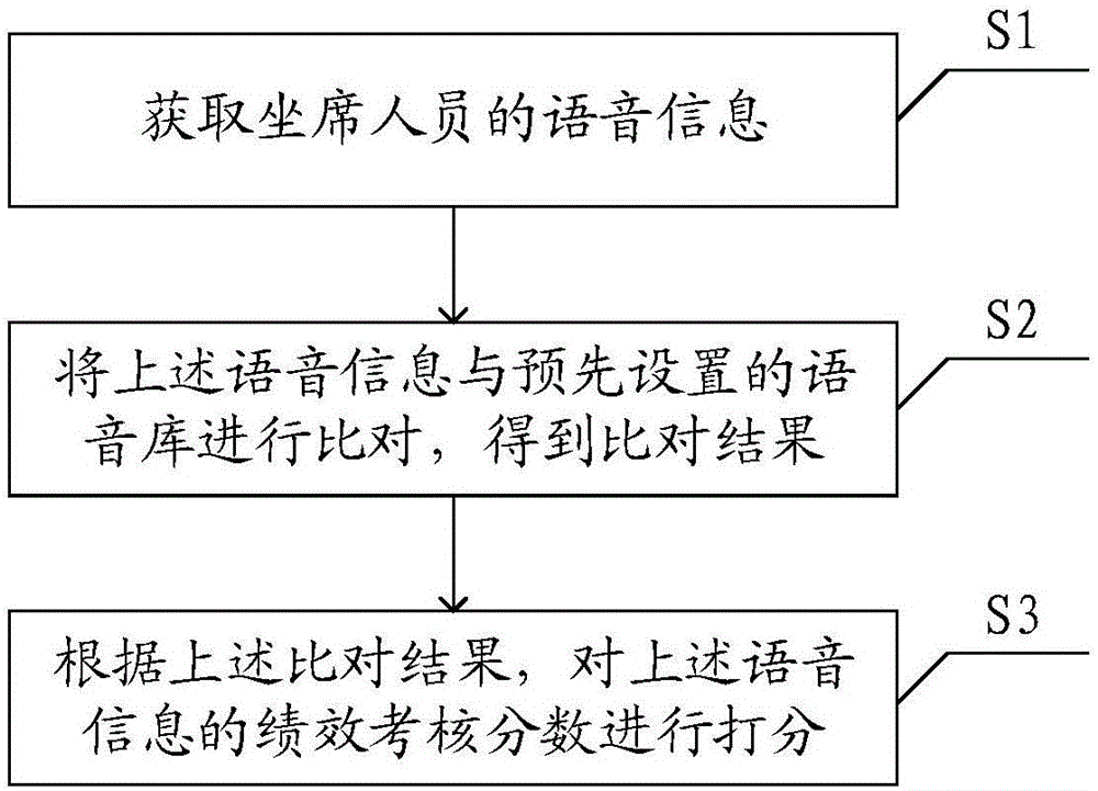 Call center performance assessment method and system