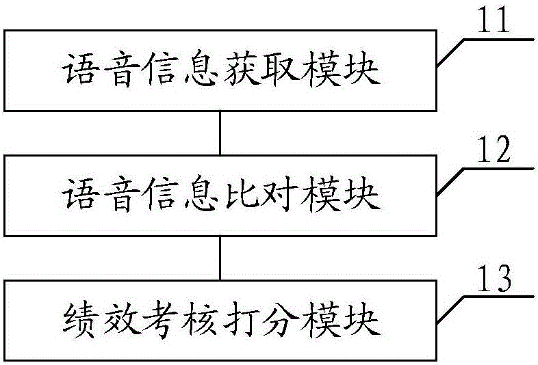 Call center performance assessment method and system