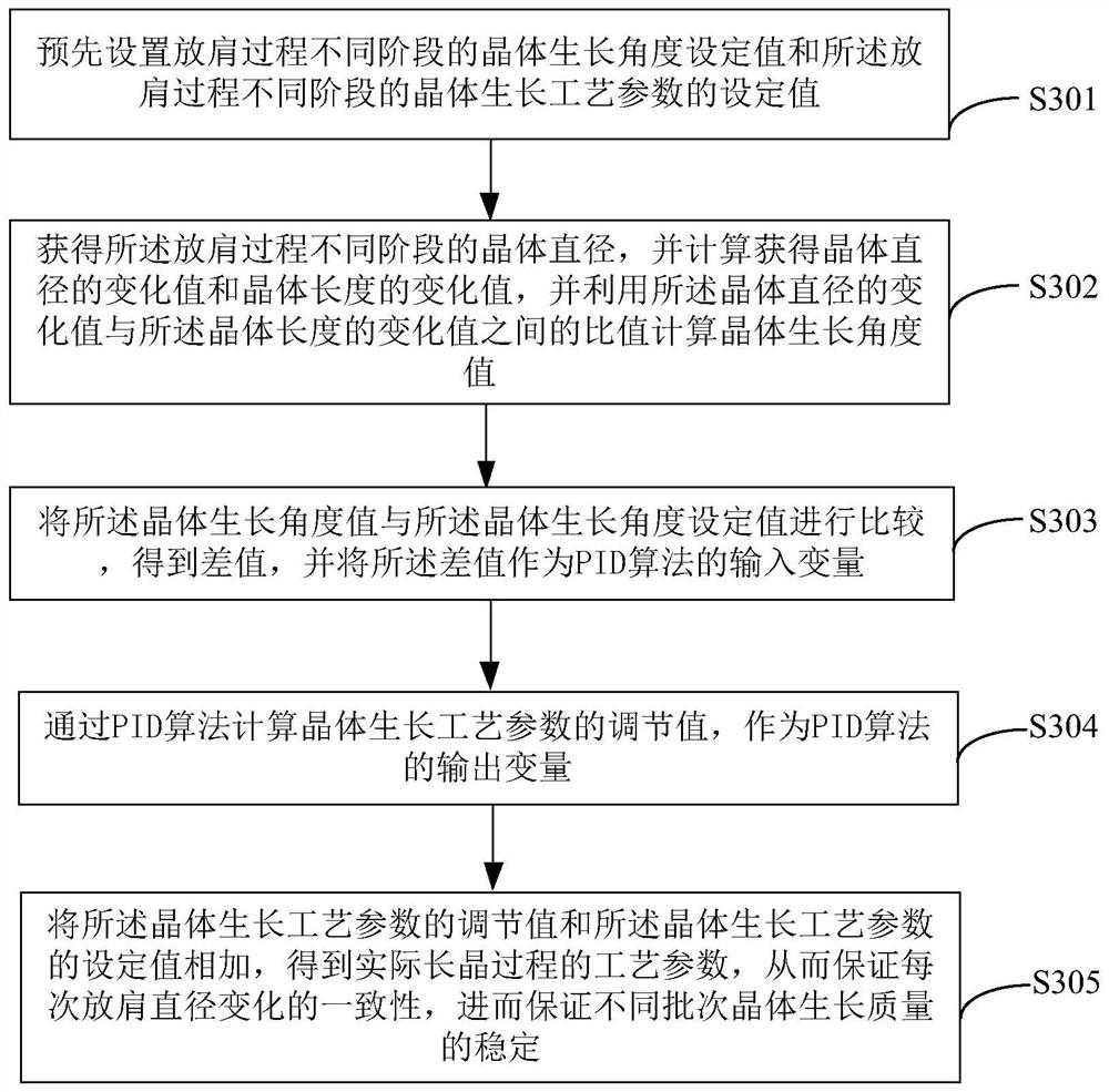 Crystal growth control method, device and system for shouldering process and computer storage medium