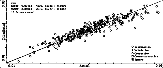 Near infrared spectrum detection method for evaluating quality of medicinal material of gentiana straminea maxim