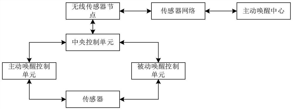 Wireless sensor network node awakening system and method based on path finding algorithm