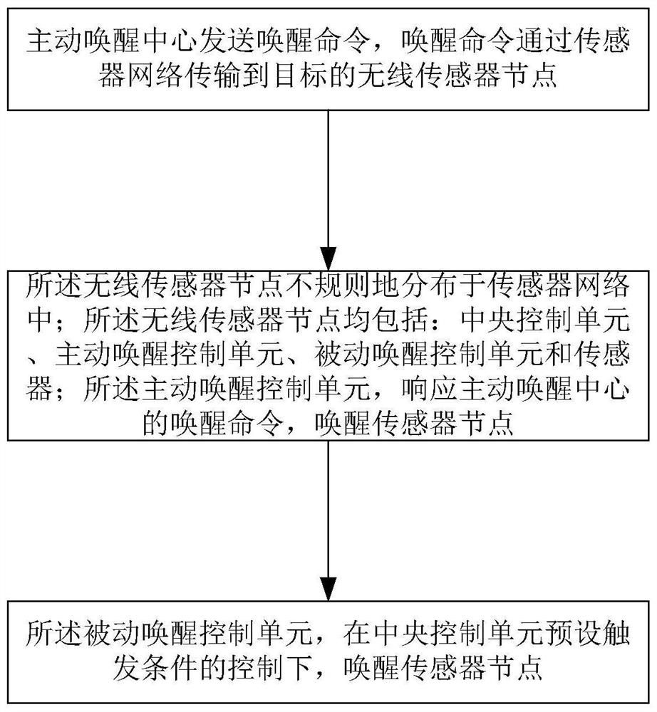 Wireless sensor network node awakening system and method based on path finding algorithm