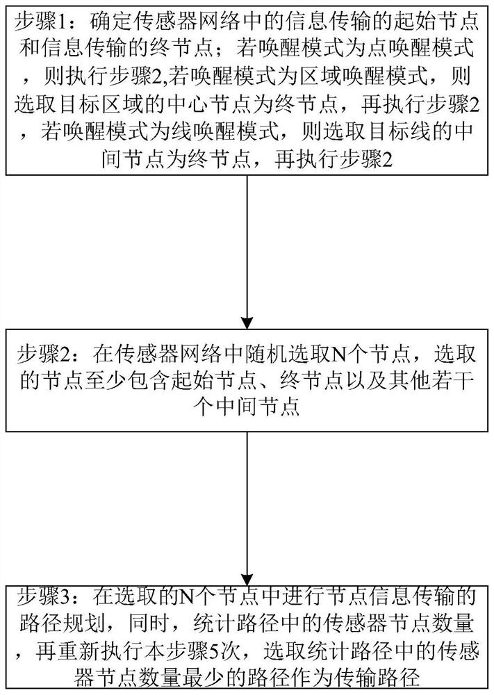 Wireless sensor network node awakening system and method based on path finding algorithm