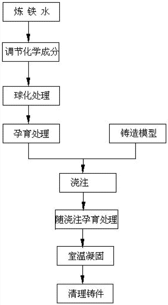 Thin-wall austenite nodular cast iron impeller production technology