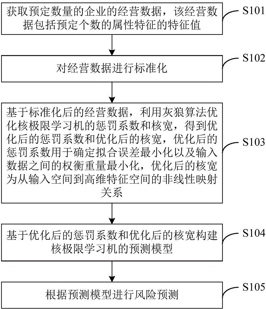 Risk prediction method and device based on nucleus limit learning machine