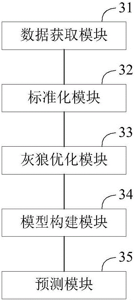 Risk prediction method and device based on nucleus limit learning machine