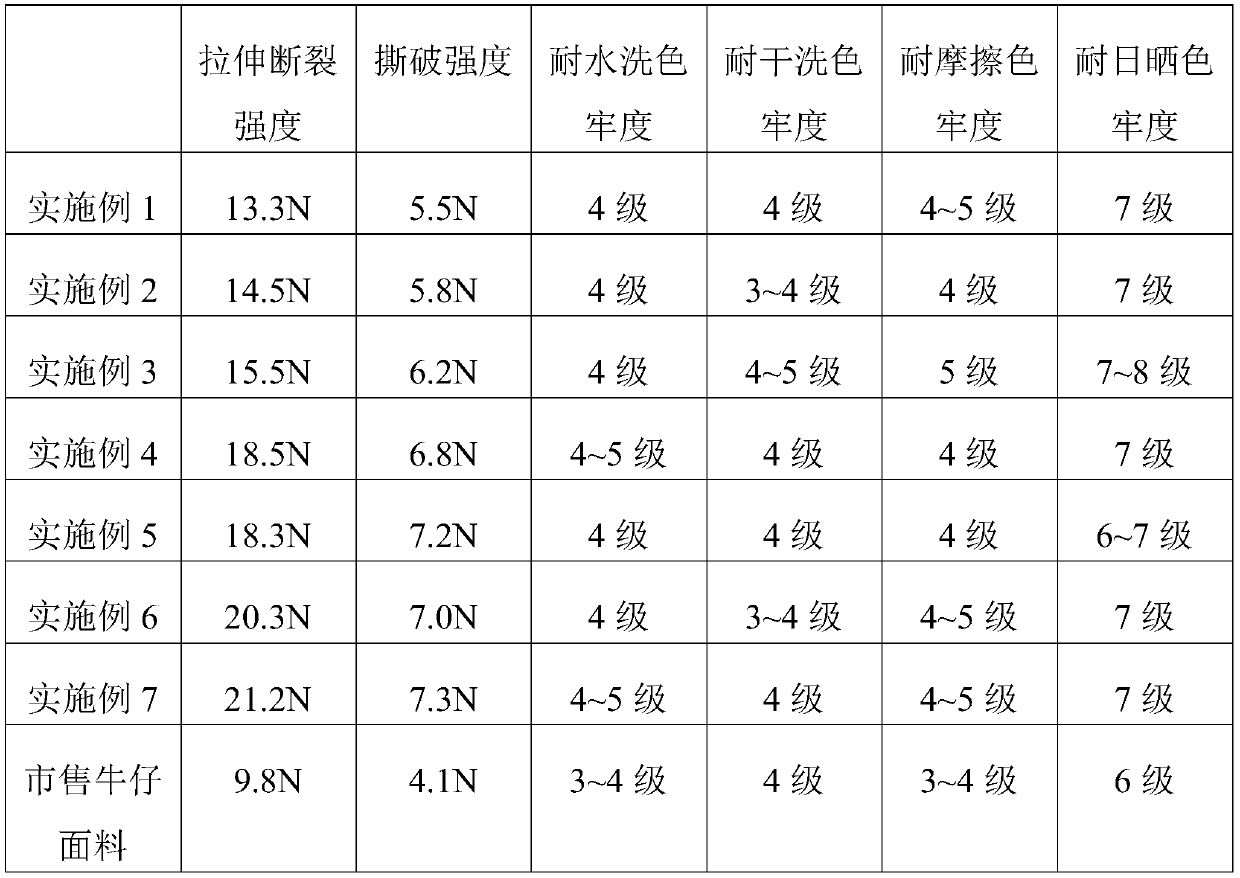 Tannin jean fabric and manufacturing method thereof