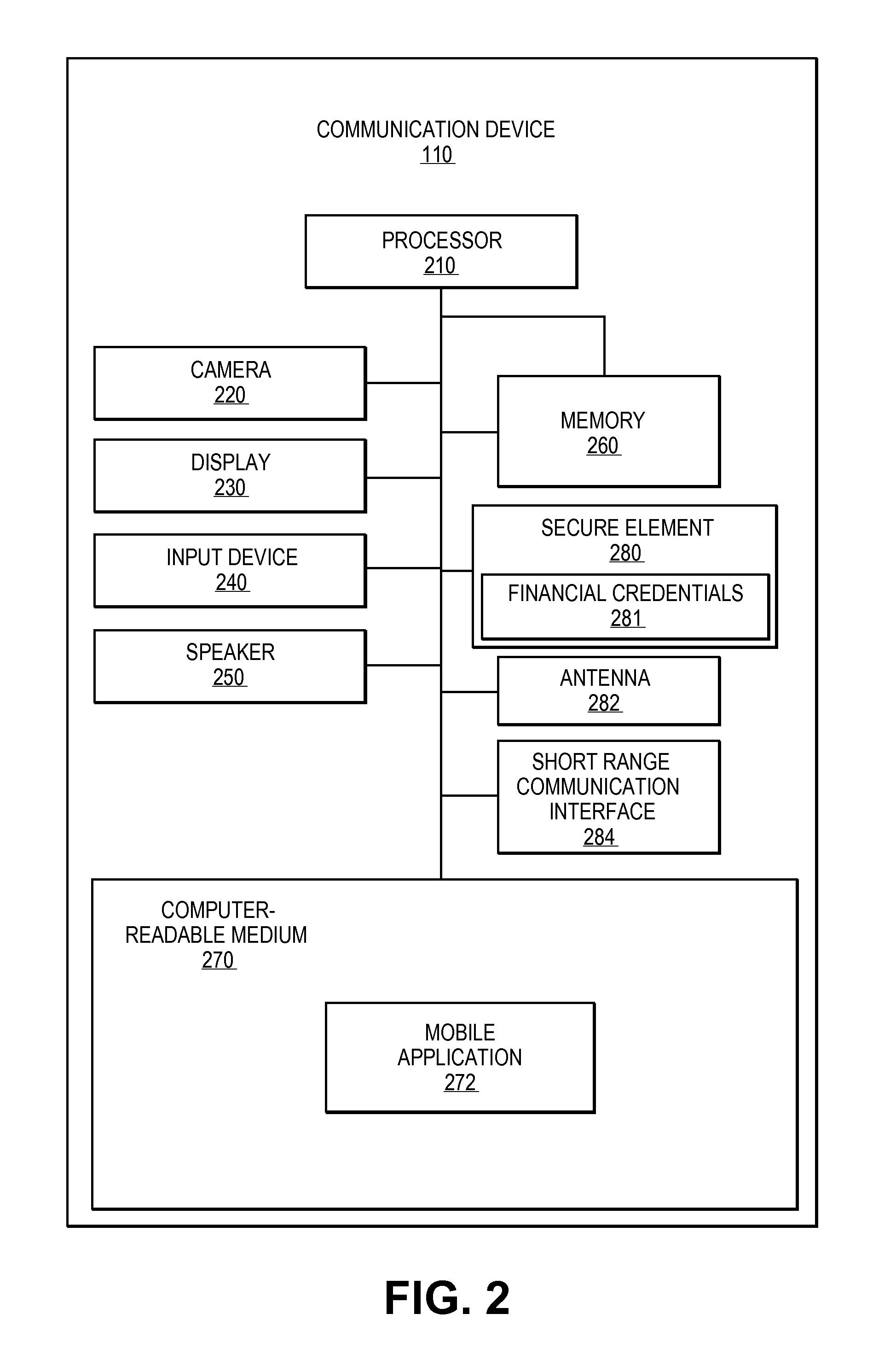 Transactions using temporary credential data