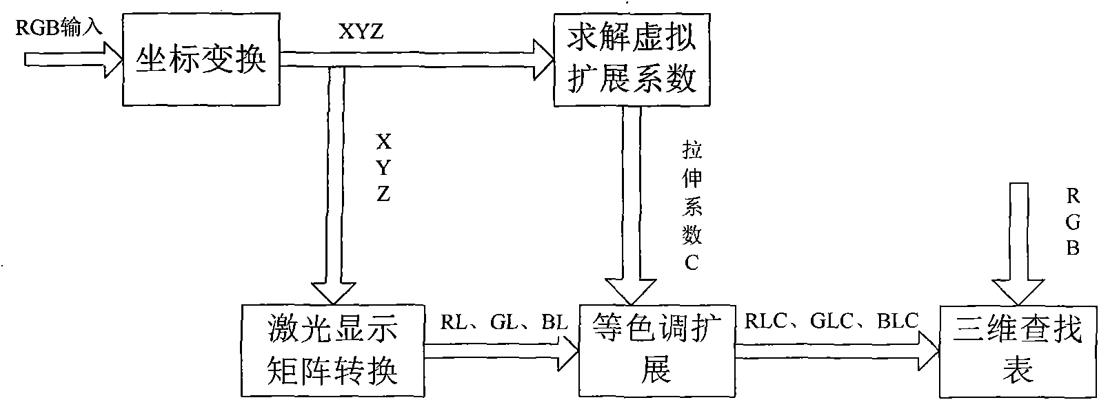 Virtual expansion method of laser television color gamut based on 1931CIE (Coherent Infrared Energy)-XYZ system