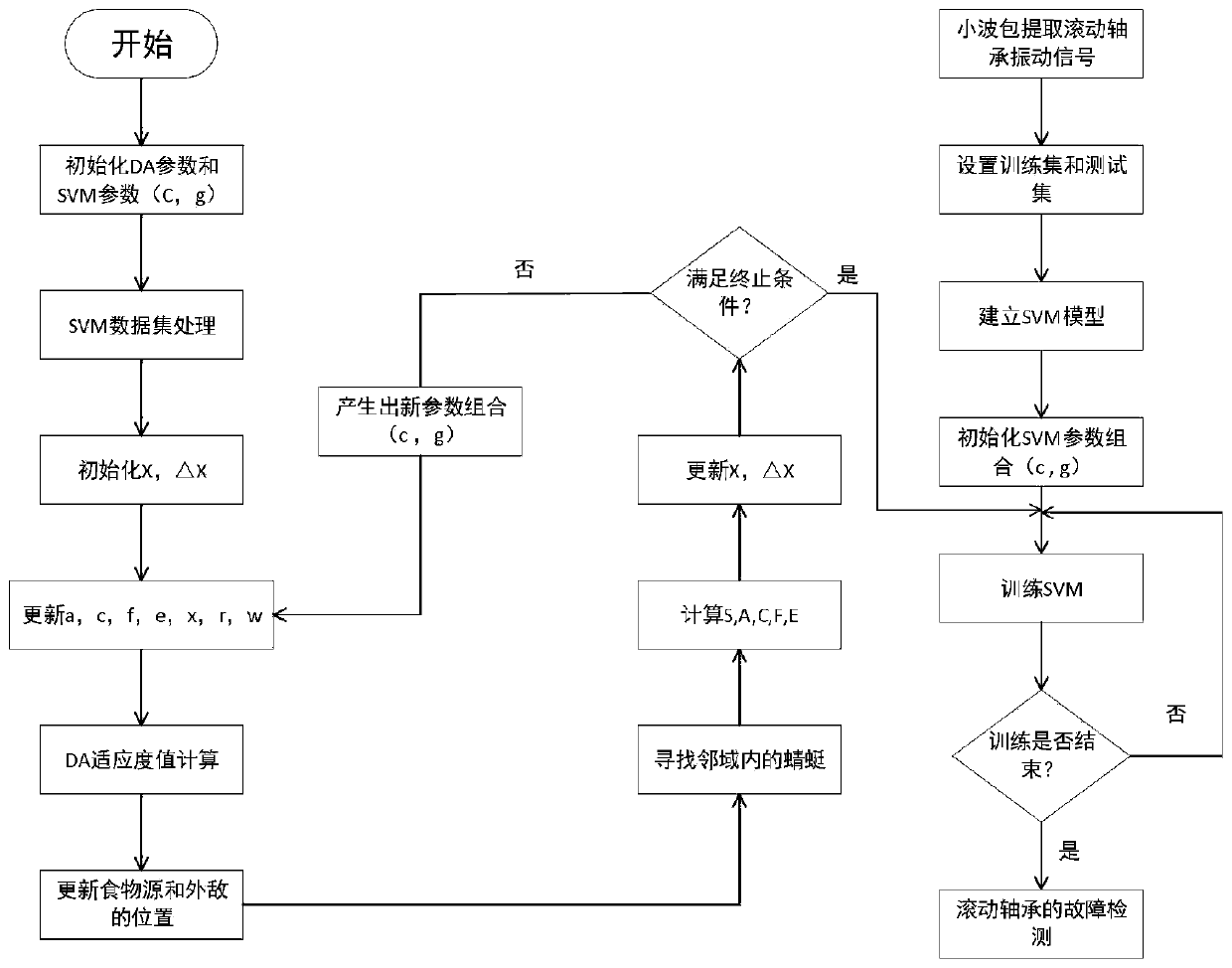 DA-SVM-based rolling bearing fault detection method